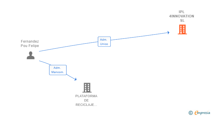 Vinculaciones societarias de IPL 4INNOVATION SL