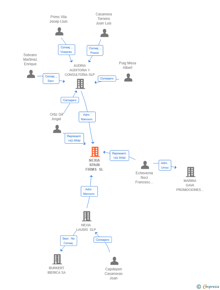 Vinculaciones societarias de NEXIA SPAIN FIRMS SL