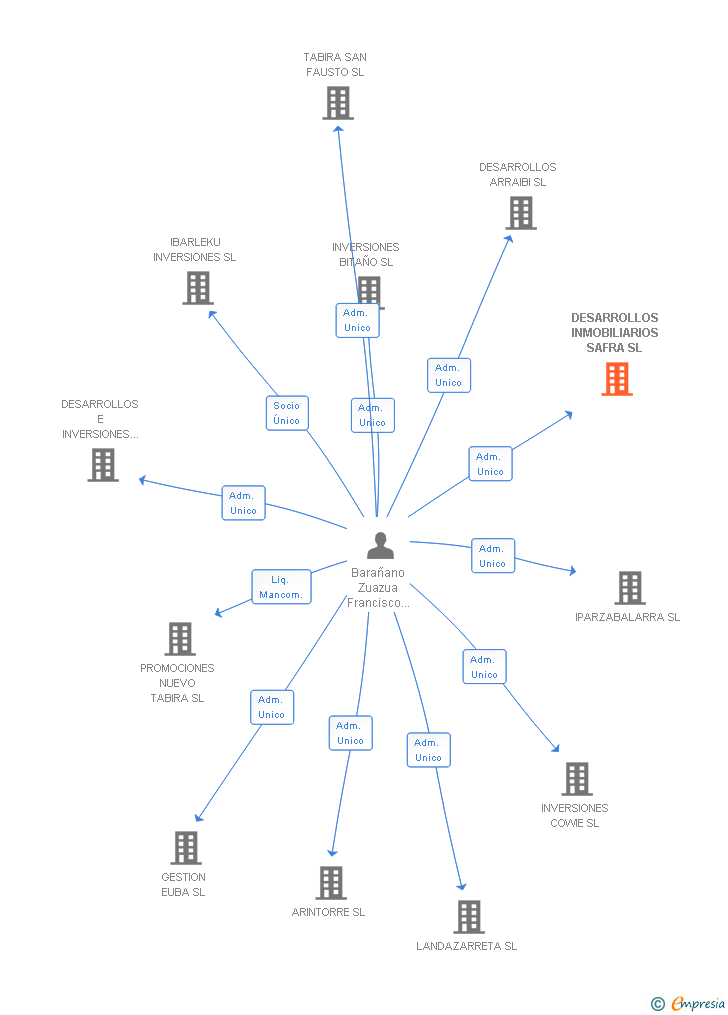 Vinculaciones societarias de DESARROLLOS INMOBILIARIOS SAFRA SL