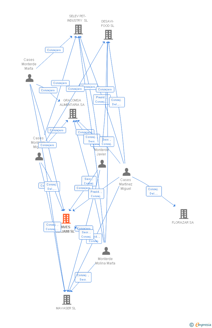 Vinculaciones societarias de INVES MAJAMI SL