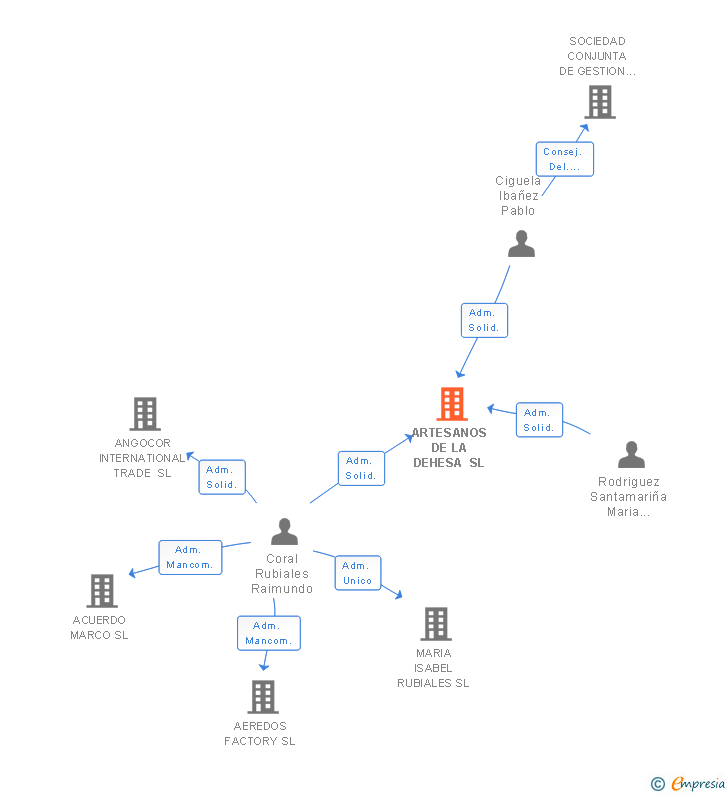 Vinculaciones societarias de ARTESANOS DE LA DEHESA SL