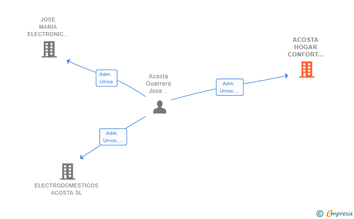 Vinculaciones societarias de ACOSTA HOGAR CONFORT Y DESCANSO SL