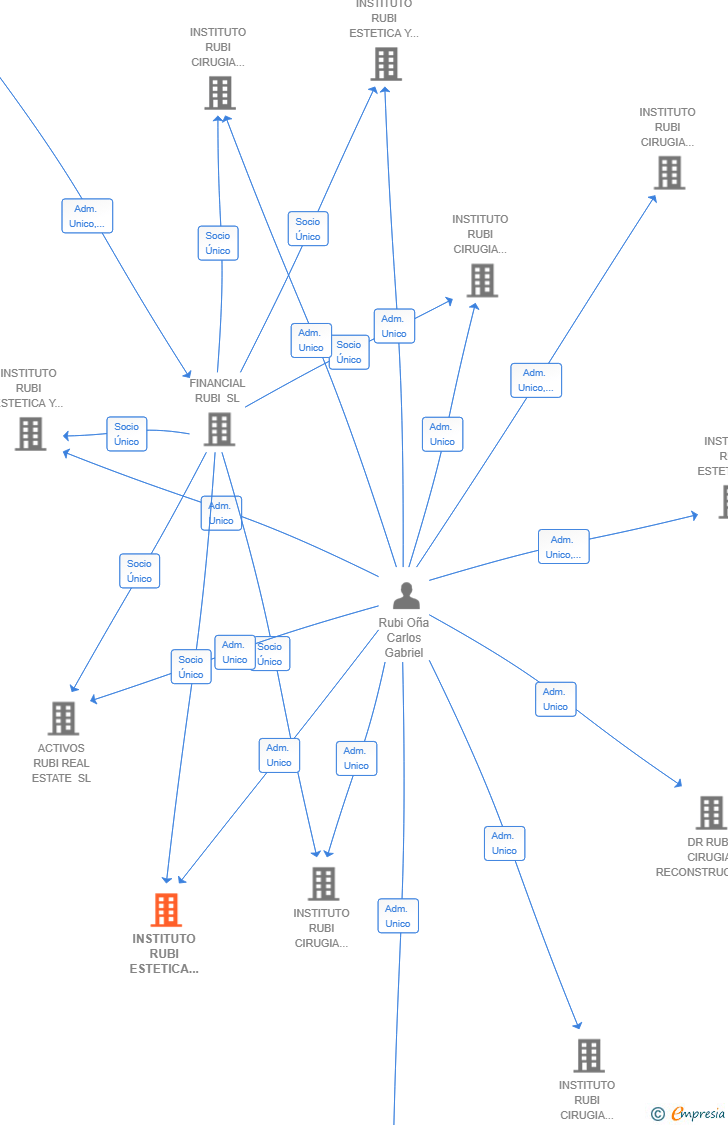 Vinculaciones societarias de INSTITUTO RUBI ESTETICA Y BELLEZA BILBAO SL