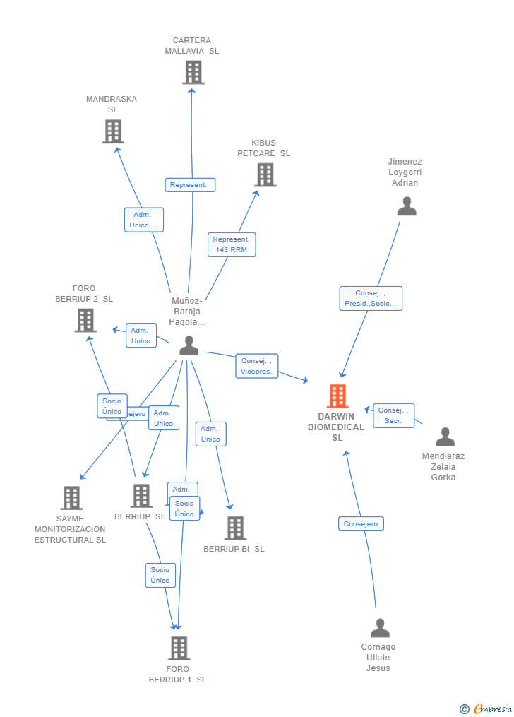 Vinculaciones societarias de DARWIN BIOMEDICAL SL