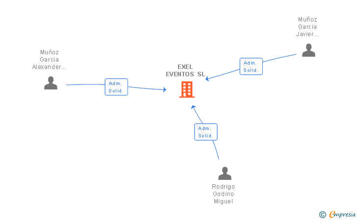 Vinculaciones societarias de EXEL EVENTOS SL