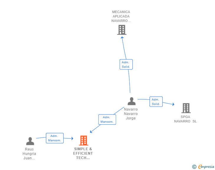 Vinculaciones societarias de SIMPLE & EFFICIENT TECH HOME SA