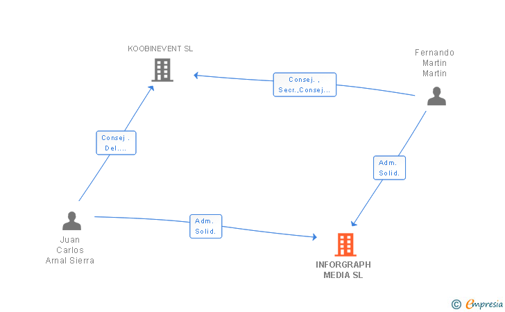 Vinculaciones societarias de INFORGRAPH MEDIA SL