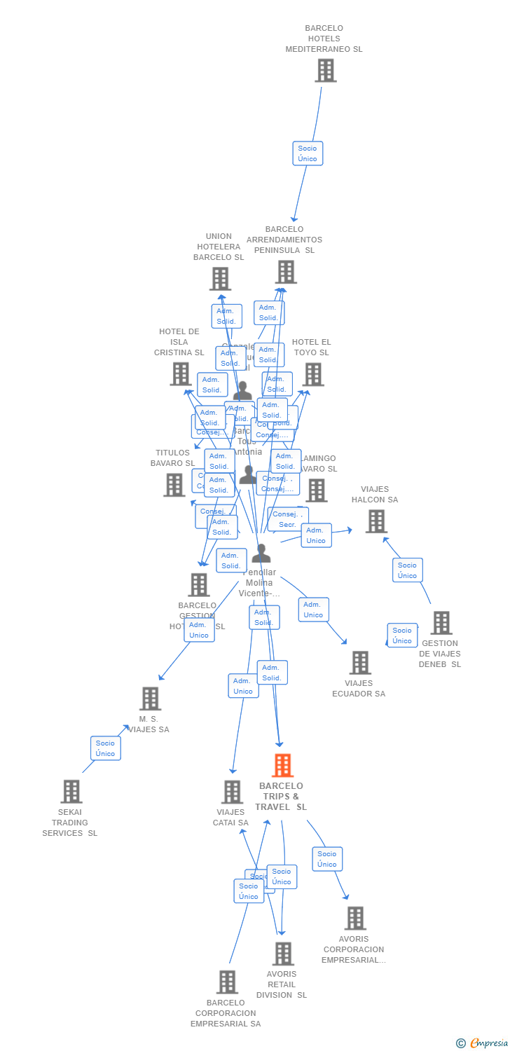 Vinculaciones societarias de BARCELO TRIPS & TRAVEL SL