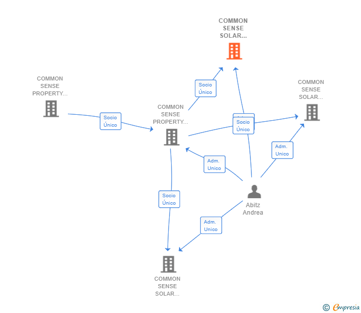 Vinculaciones societarias de COMMON SENSE SOLAR GAMMA SL