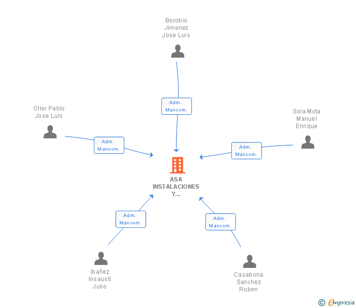 Vinculaciones societarias de ASA INSTALACIONES Y MONTAJES ELECTRICOS SAL