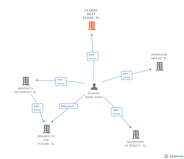 Vinculaciones societarias de GLOBAL BEST STORE SL