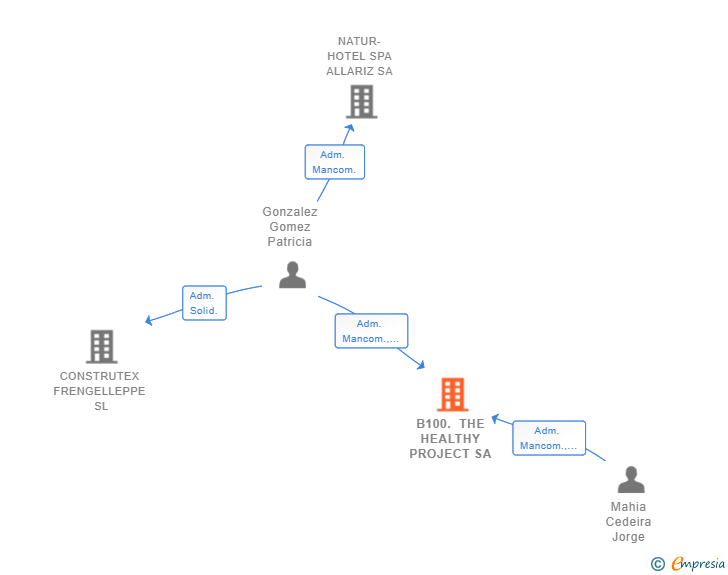 Vinculaciones societarias de B100. THE HEALTHY PROJECT SA