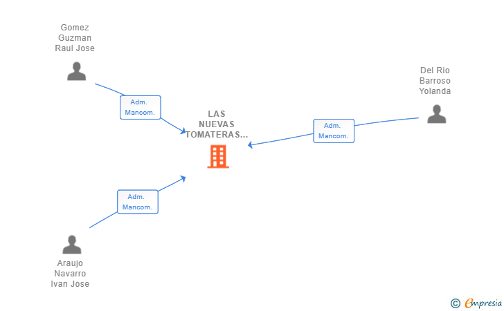 Vinculaciones societarias de LAS NUEVAS TOMATERAS 2007 SL