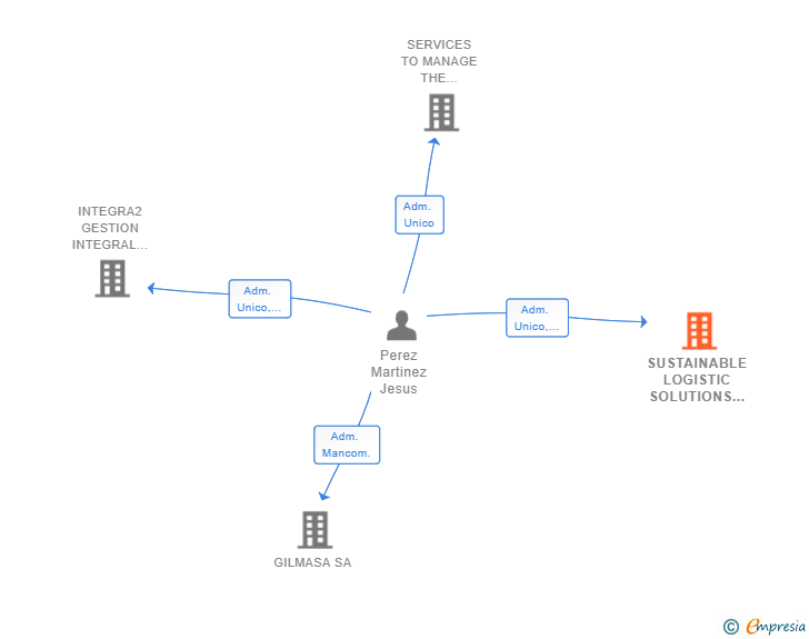 Vinculaciones societarias de SUSTAINABLE LOGISTIC SOLUTIONS SL