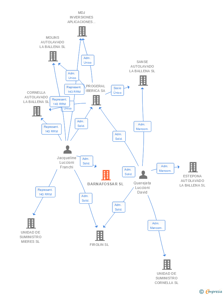 Vinculaciones societarias de BARNAFOSSAR SL