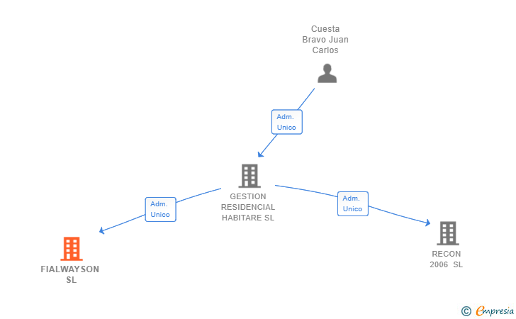 Vinculaciones societarias de FIALWAYSON SL