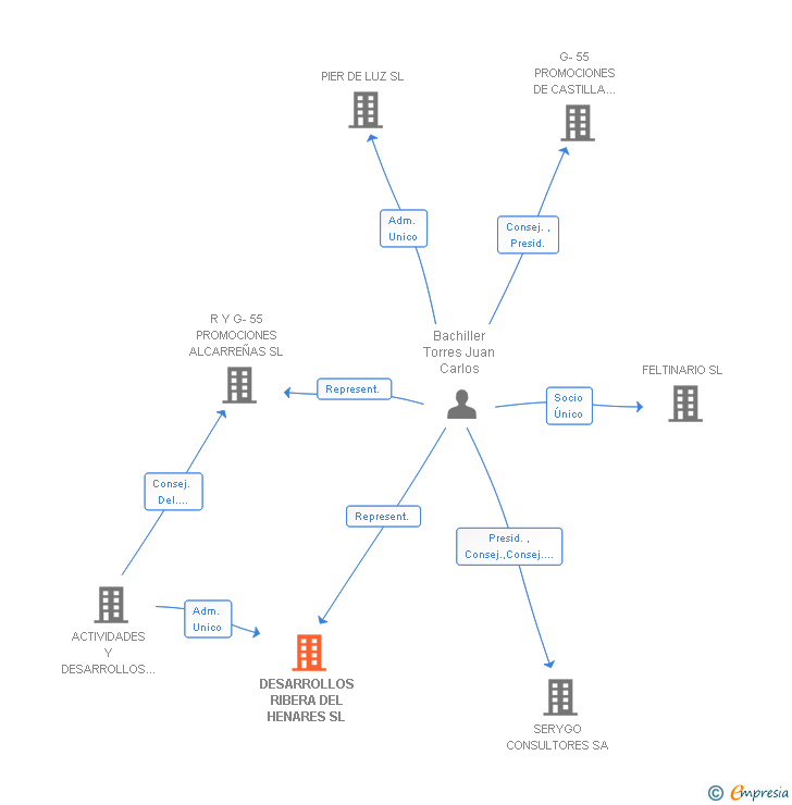 Vinculaciones societarias de DESARROLLOS RIBERA DEL HENARES SL