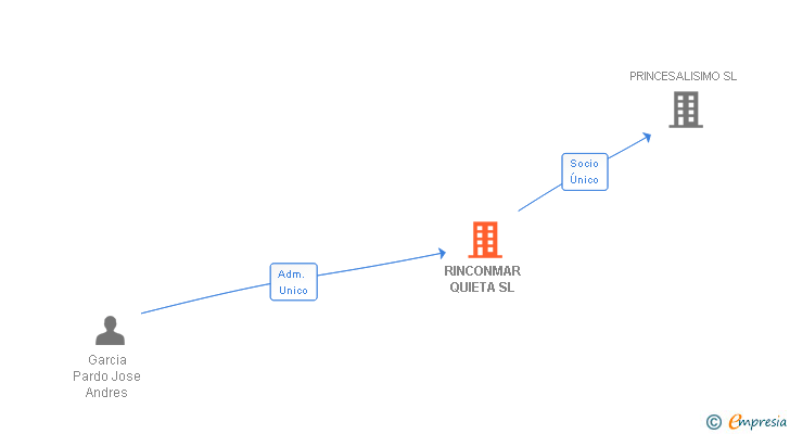 Vinculaciones societarias de RINCONMAR QUIETA SL