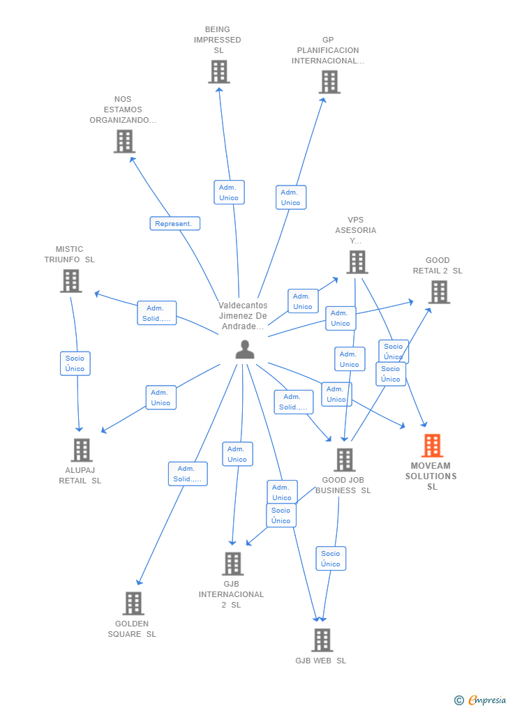 Vinculaciones societarias de MOVEAM SOLUTIONS SL