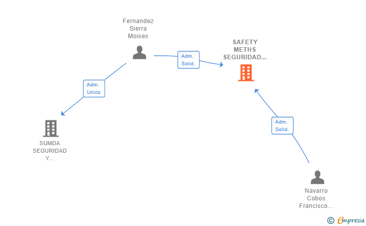Vinculaciones societarias de SAFETY METHS SEGURIDAD INDUSTRIAL SL