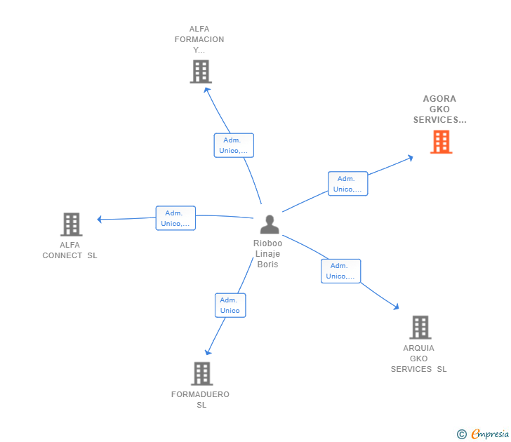 Vinculaciones societarias de AGORA GKO SERVICES 2023 SL