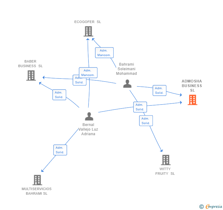 Vinculaciones societarias de ADMOSHA BUSINESS SL