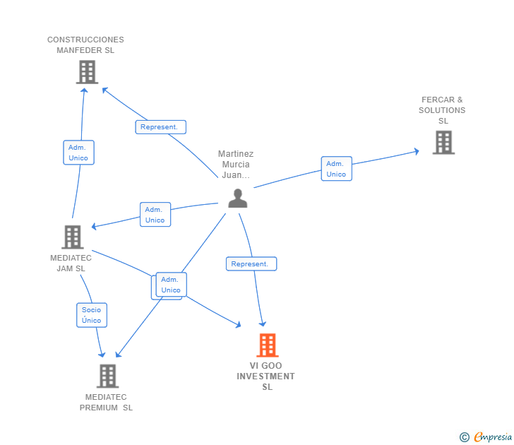 Vinculaciones societarias de VI GOO INVESTMENT SL