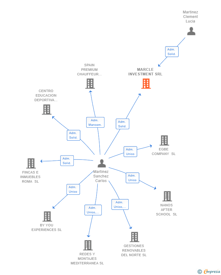 Vinculaciones societarias de MARCLE INVESTMENT SRL (EXTINGUIDA)