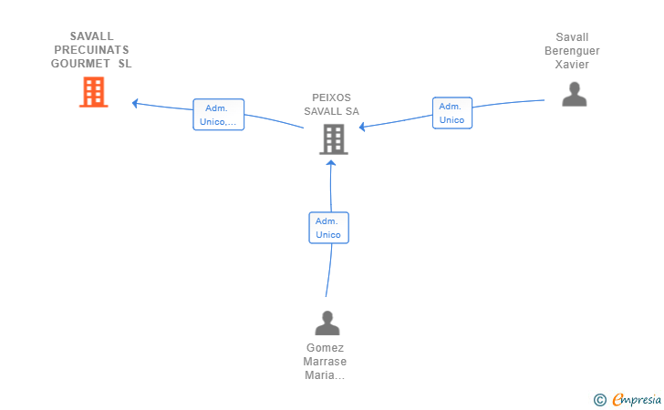 Vinculaciones societarias de SAVALL PRECUINATS GOURMET SL