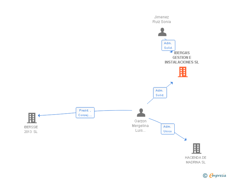 Vinculaciones societarias de IBERGAS GESTION E INSTALACIONES SL