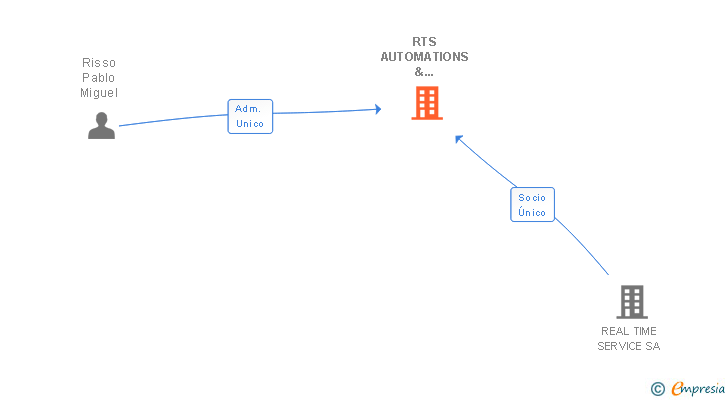 Vinculaciones societarias de RTS AUTOMATIONS & CONTROLS SL