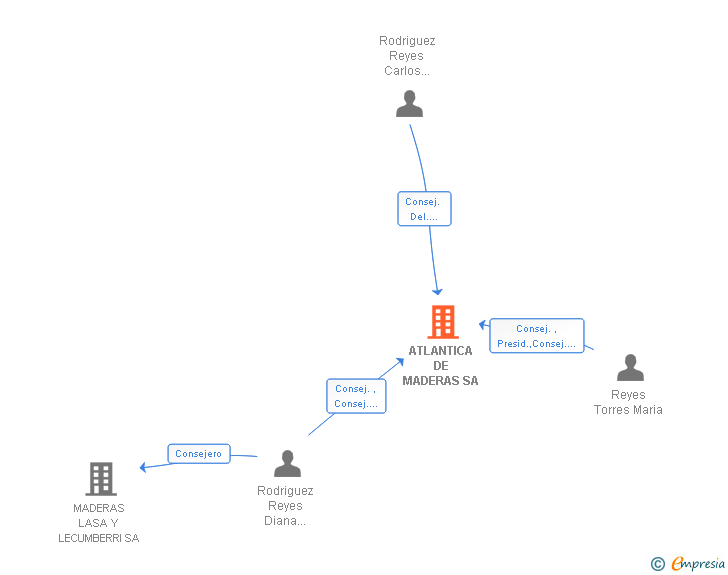 Vinculaciones societarias de ATLANTICA DE MADERAS SA