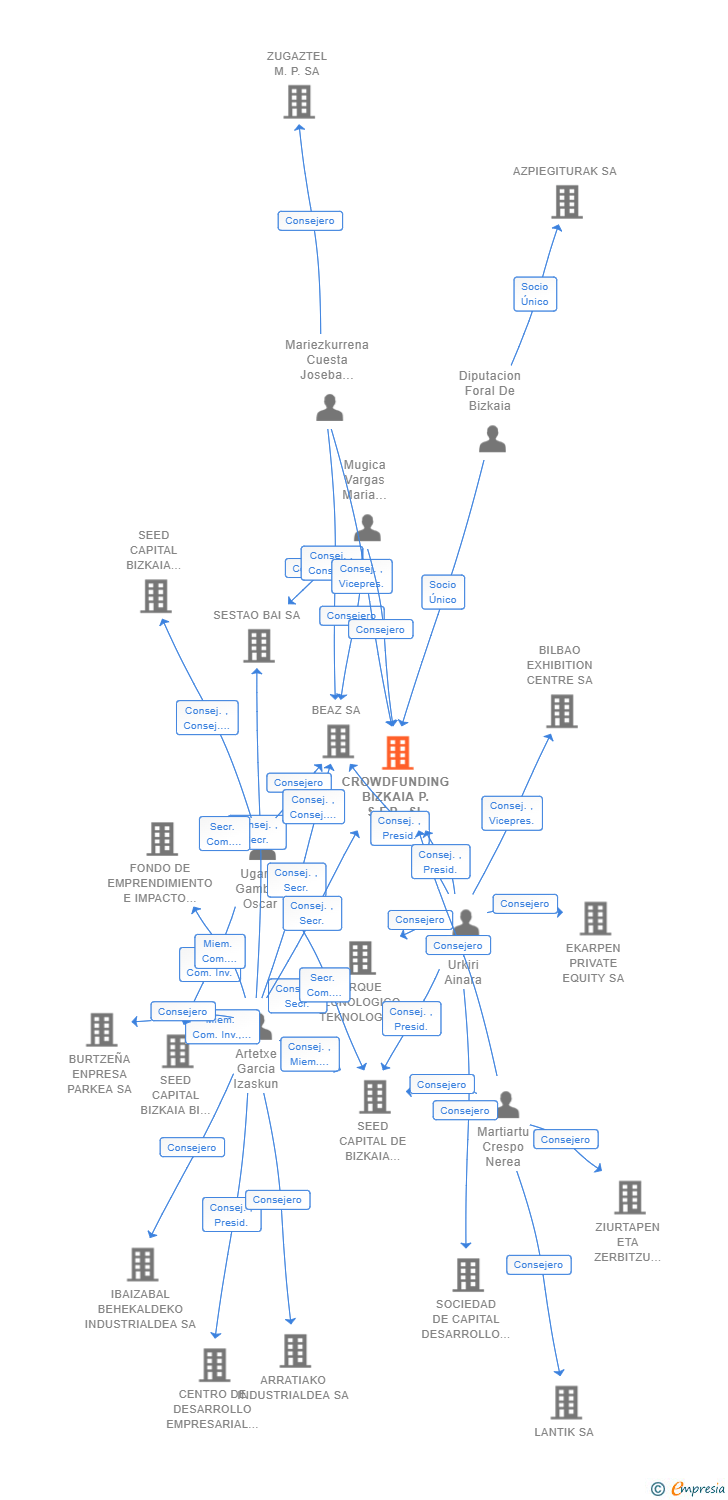 Vinculaciones societarias de CROWDFUNDING BIZKAIA P.S.F.P. SL