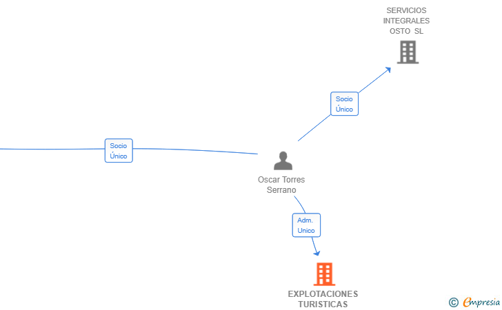 Vinculaciones societarias de EXPLOTACIONES TURISTICAS OSFA SL