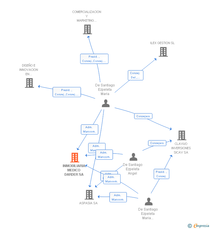 Vinculaciones societarias de INMOBILIARIA MEDICO DARDER SA