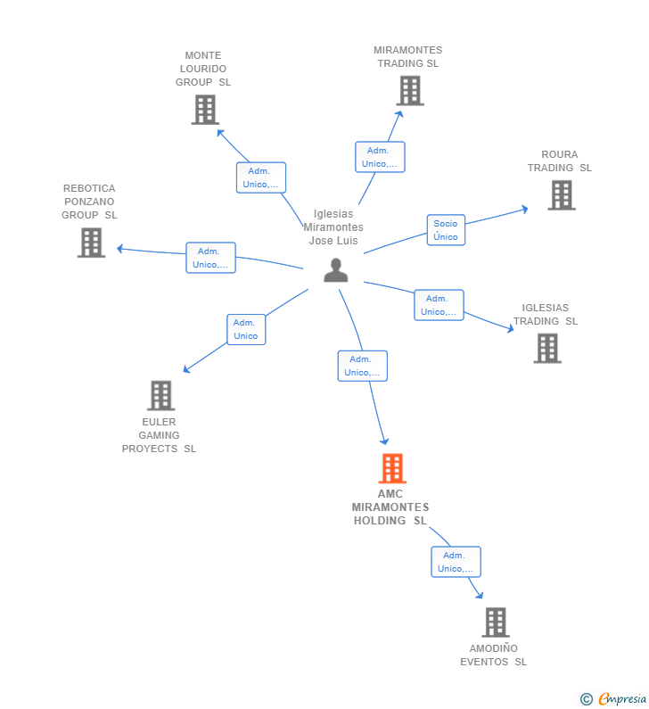 Vinculaciones societarias de AMC MIRAMONTES HOLDING SL