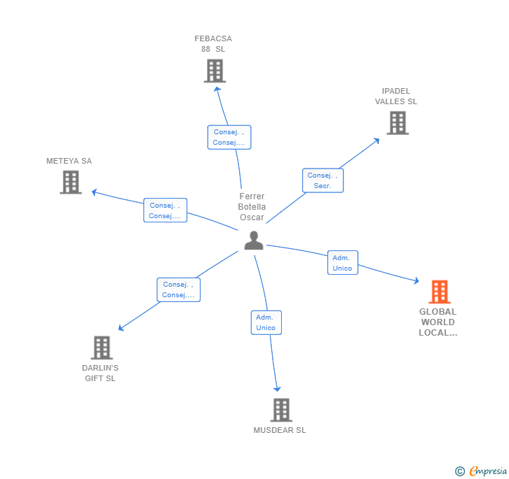 Vinculaciones societarias de GLOBAL WORLD LOCAL IDEAS SL