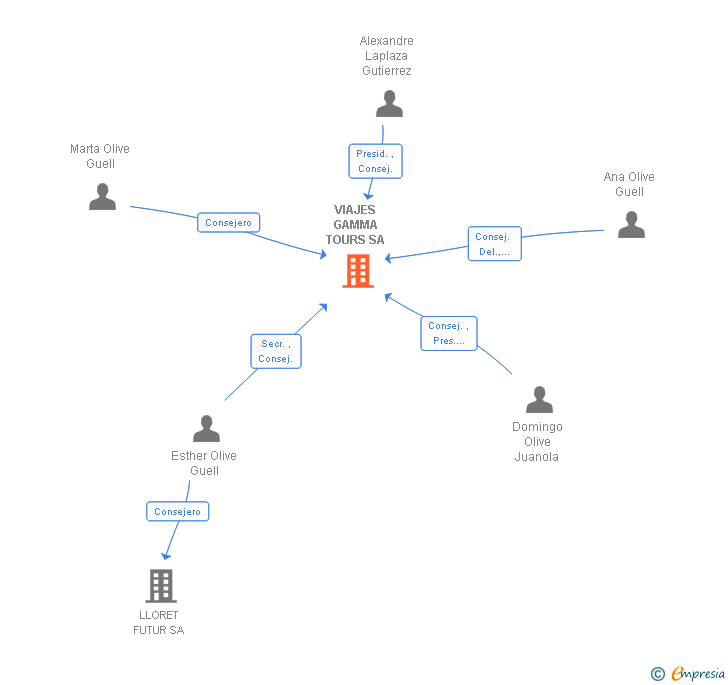 Vinculaciones societarias de VIAJES GAMMA TOURS SA