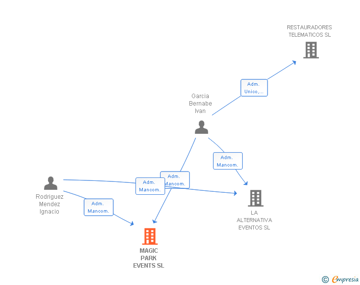 Vinculaciones societarias de MAGIC PARK EVENTS SL