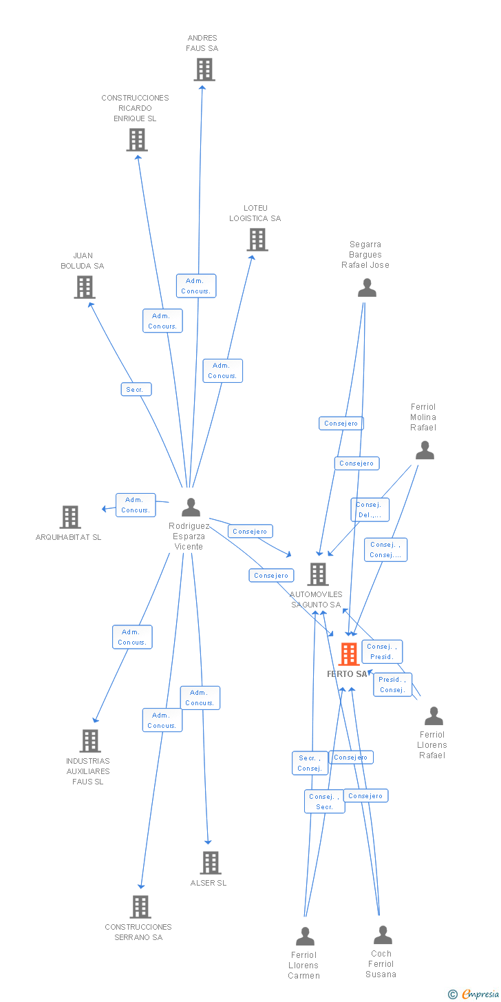 Vinculaciones societarias de FERTO SA