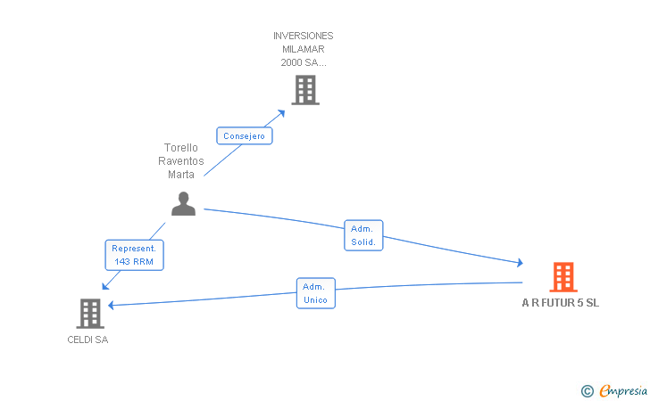 Vinculaciones societarias de A R FUTUR 5 SL