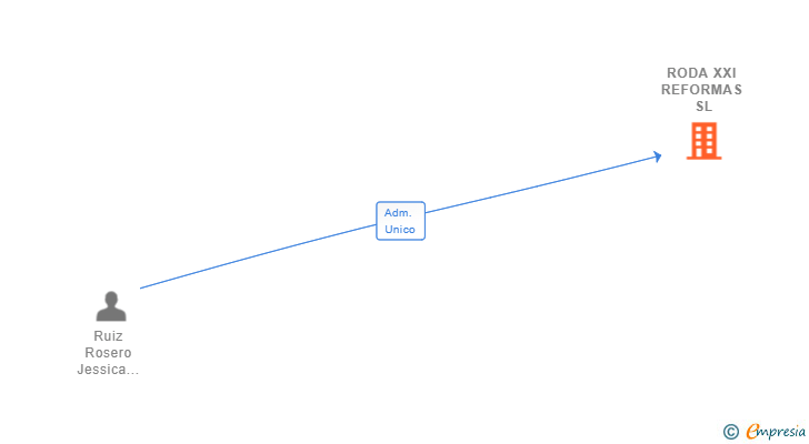Vinculaciones societarias de RODA XXI REFORMAS SL