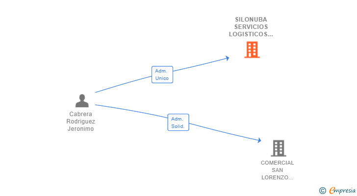 Vinculaciones societarias de SILONUBA SERVICIOS LOGISTICOS SL