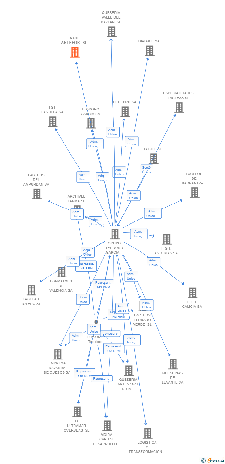 Vinculaciones societarias de NOU ARTEFOR SL