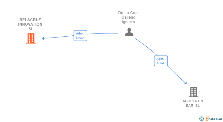 Vinculaciones societarias de BELACRUZ INNOVATION SL