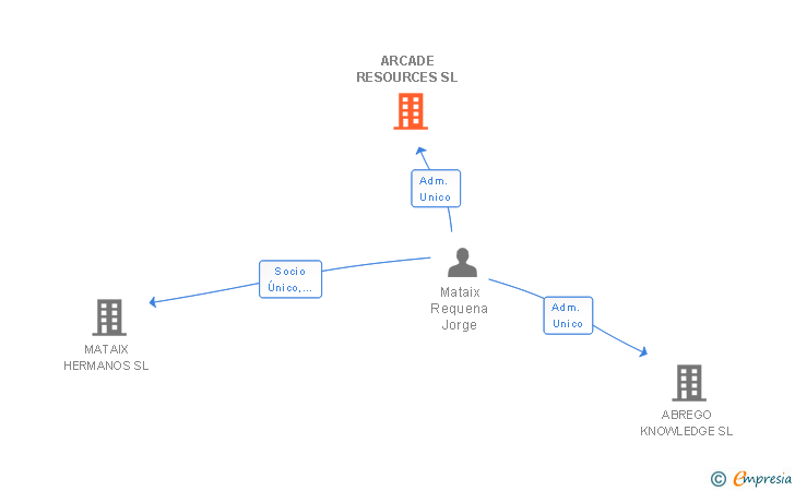 Vinculaciones societarias de ARCADE RESOURCES SL