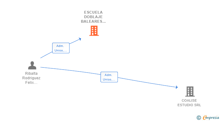 Vinculaciones societarias de ESCUELA DOBLAJE BALEARES ACADEMIA FORMACION SL