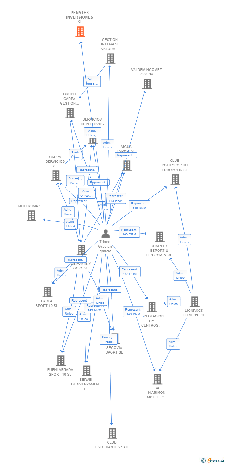 Vinculaciones societarias de PENATES INVERSIONES SL