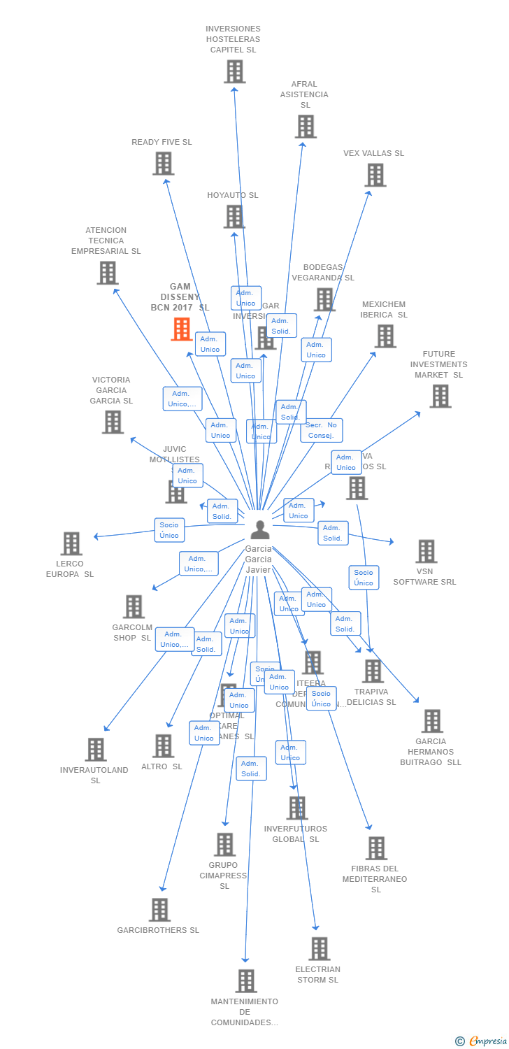 Vinculaciones societarias de GAM DISSENY BCN 2017 SL
