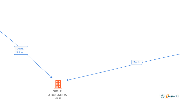Vinculaciones societarias de SIXTO ABOGADOS SLP